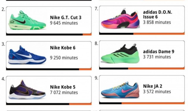 WNBA本赛季球鞋穿着时长榜单：布克居首，科比三款鞋型跻身前十！